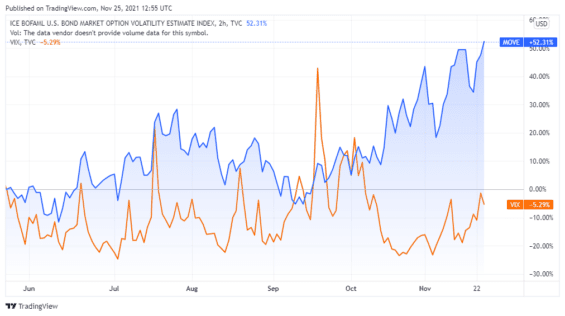 Historický vývoj indexů VIX a Move