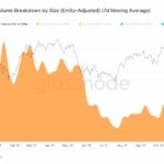 Počet transakcí s objemem do 10 tis. USD.