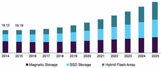 Předpokládaný růst trhu s uložišti nové generace v severní Americe