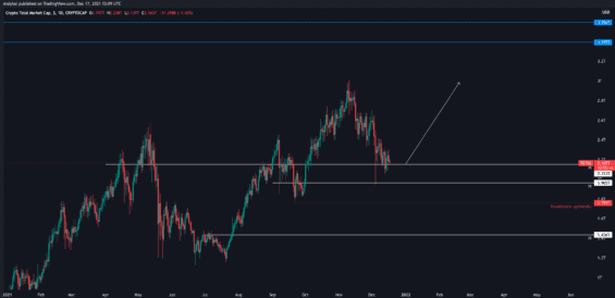 Výhled na celkový marketcap 