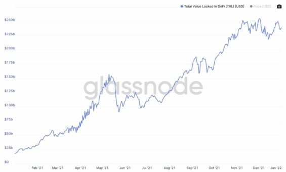 Celková uzamčená hodnota (TVL) v DeFi aplikacích na síti Ethereum