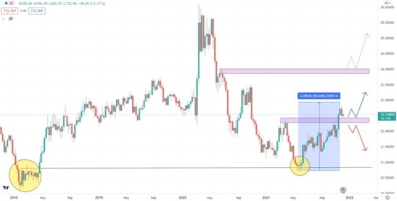 Cenový graf měnového páru USD/CZK