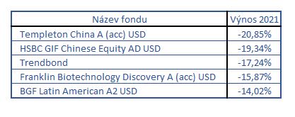 Roční výkonnost fondů přepočtena do české koruny