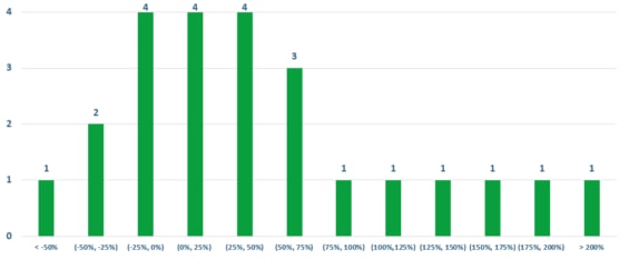 Rozdělení ročních výnosů akcií Amazon od IPO