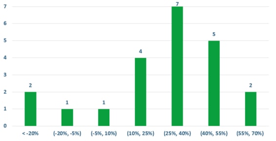 Rozdělení tříletých výnosů akcií Amazon od IPO