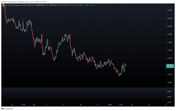 Dominance BTC na trhu se příliš nezměnila