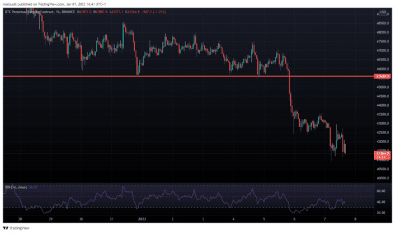 Bitcoin ve středu večer porušil důlaežitý support na 46 500 USD
