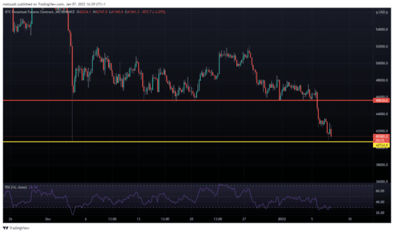 Graf BTC za prosinec 2021