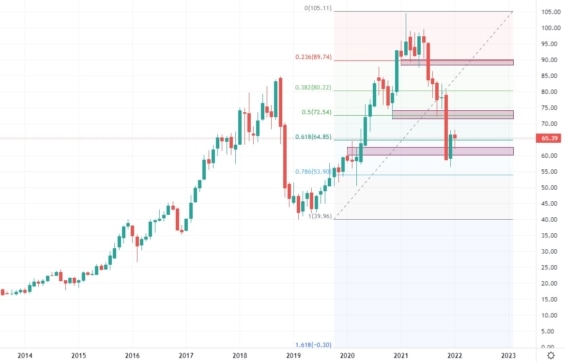 Měsíční akciový graf společnosti Activision Blizzard