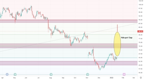 Denní graf akcií Blizzard se zvýrazněným nákupní Gapem