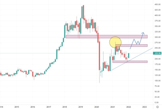 Měsíční akciový graf společnosti Boeing