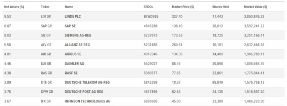 10 největších komponent indexu DAX 40