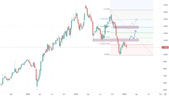 Měsíční graf akciové společnosti Flutter Entertainment