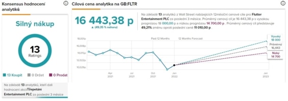 Výhled analytiků u Wall Street