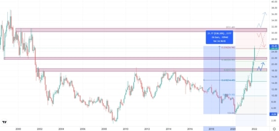 Měsíční akciový graf společnosti Ford