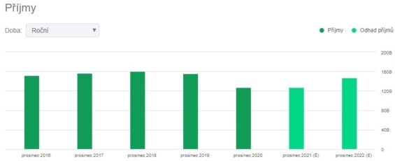 Sloupcový graf příjmů společnosti Ford