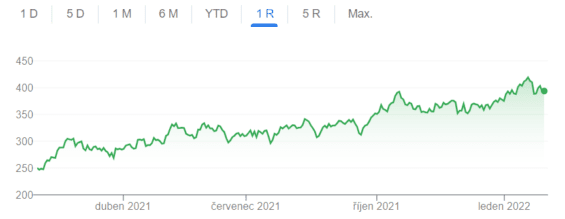 Vývoj ceny akcií Glencore za posledních 12 měsíců