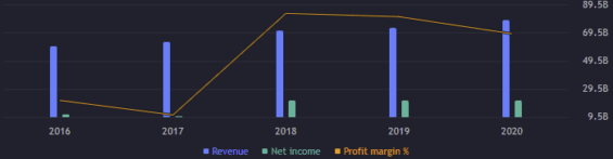 Zisk a výnosy ze jednotlivé roky