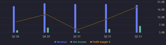 Zisk a výnosy ze jednotlivé kvartály