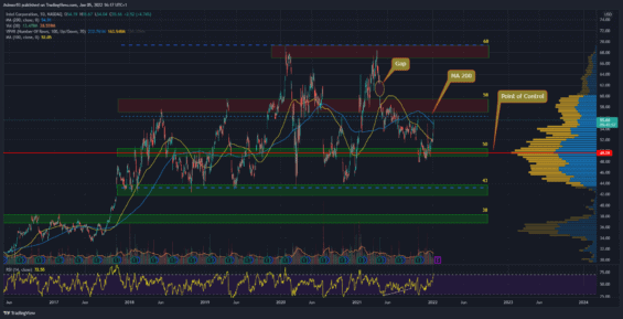 Denní graf akcie Intel
