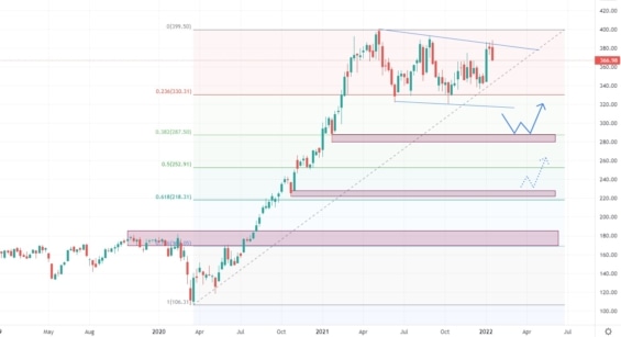 Měsíční akciový graf společnosti John Deer