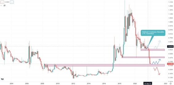Měsíční akciový graf FC Juventus Turín