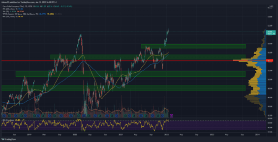 Akcie Coca-Cola