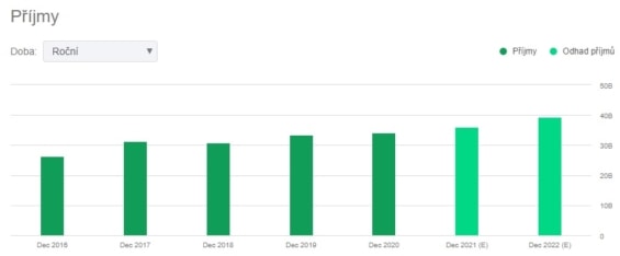 Sloupcový graf zisků společnosti L'Oreal