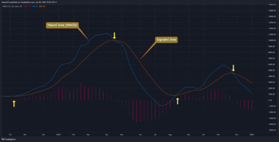 Generování obchodních signálů na MACD