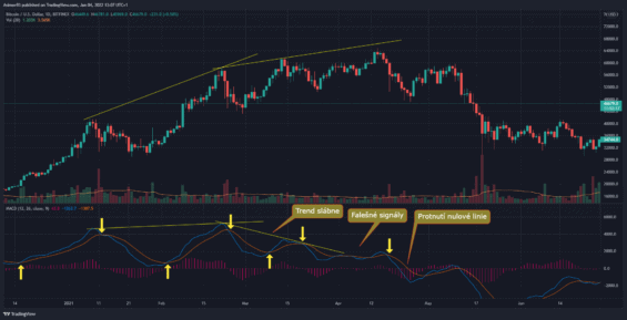 Obchodní signály a síla trendu na MACD