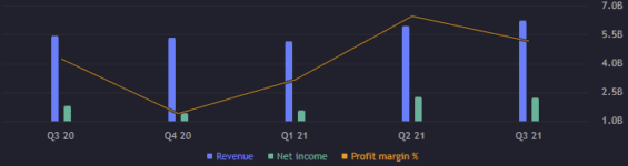 Zisk a výnos za jednotlivé kvartály 