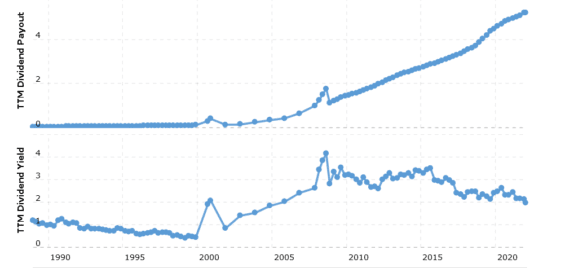 Dividendové výnosy akcie Mcdonald's