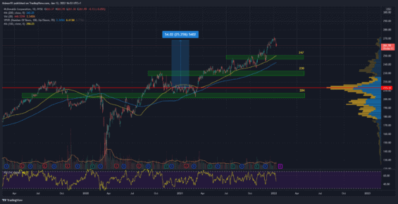 Denní graf akcie McDonald's. 