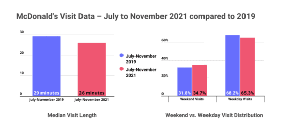 Návštěvnost restaurací McDonald's