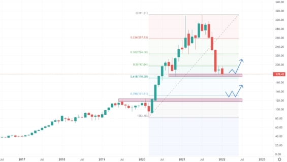 Mesicni-akciovy-graf-spolecnosti-paypal