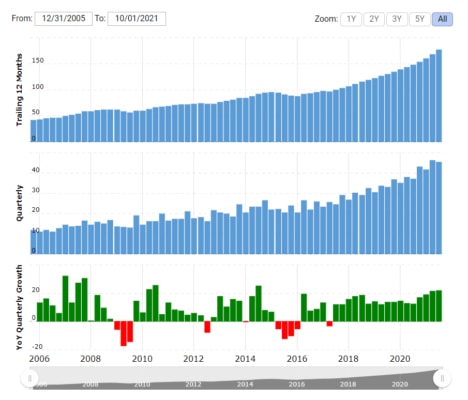 Vývoj tržeb společnosti Microsoft od konce roku 2005