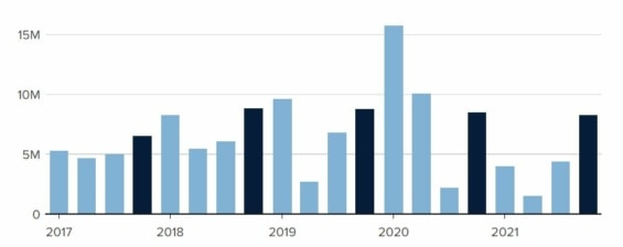 Čtvrtletní přírůstek předplatitelů Netflixu po celém světě. Čtvrtá čtvrtletí každého roku jsou zobrazena tmavším odstínem.