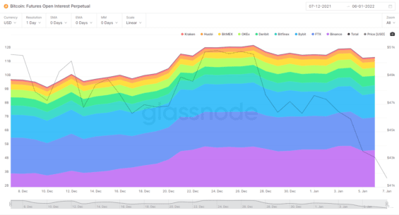 Akumulovaný Open Interest skrze největší kryptoměnové burzy 