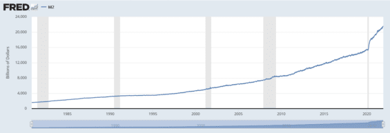 Peněžní agregát M2 (USA)