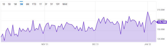 Nepokoje v Kazachstánu dopadají i na Bitcoin, jehož hashrate klesá