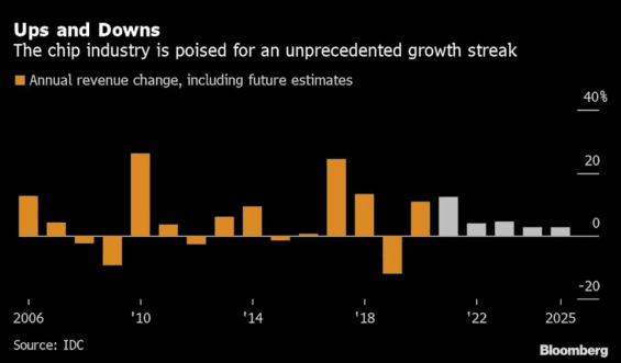 Výnosy z prodeje čipů. 