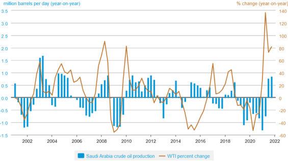 Produkce ropy v Saúdské Arábii