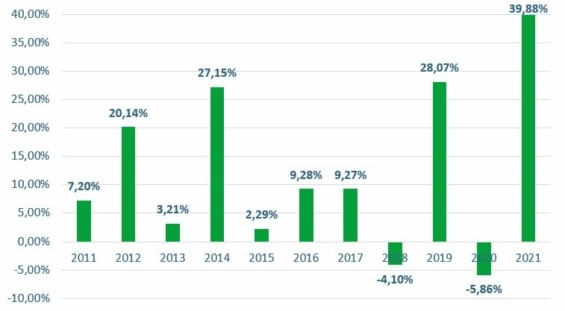Návratnost amerických REITs v posledních 10 letech