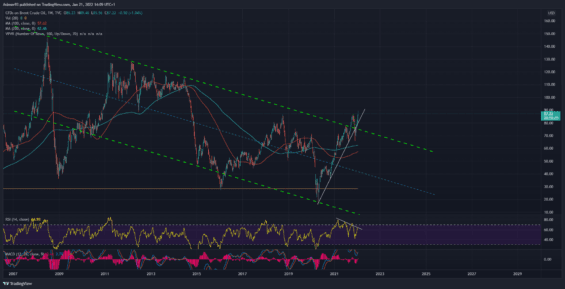Týdenní graf Brent