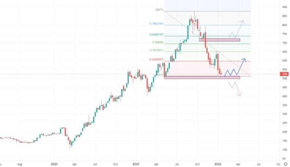 Měsíční akciový graf společnosti S4 Capital
