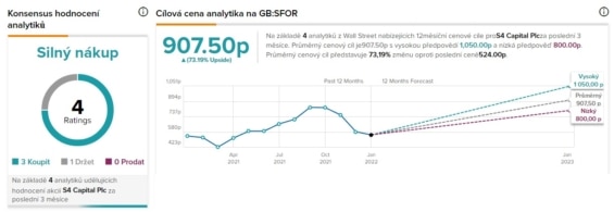 Výhled analytiků z Wall Street