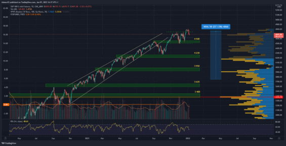 Akciový index S&P 500