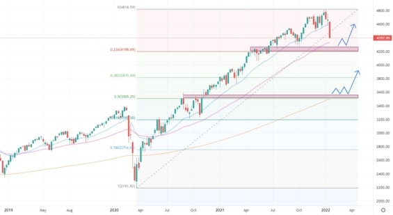 Týdenní graf akciového indexu S&P 500