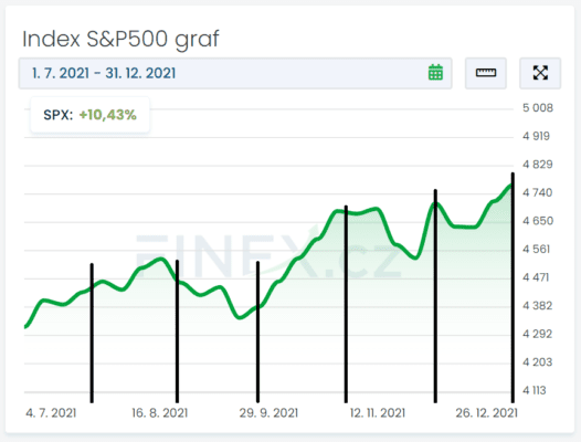 S&P500-vcetne-vkladu