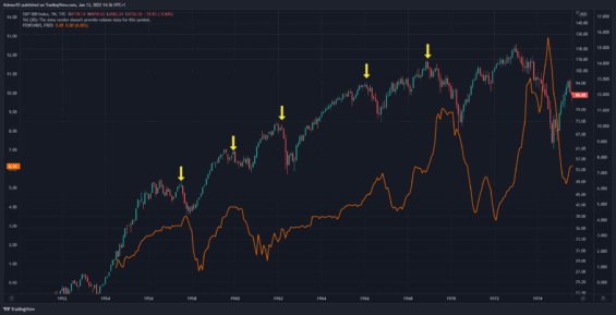Základní úrokové sazby a S&amp;P 500 v 60. letech